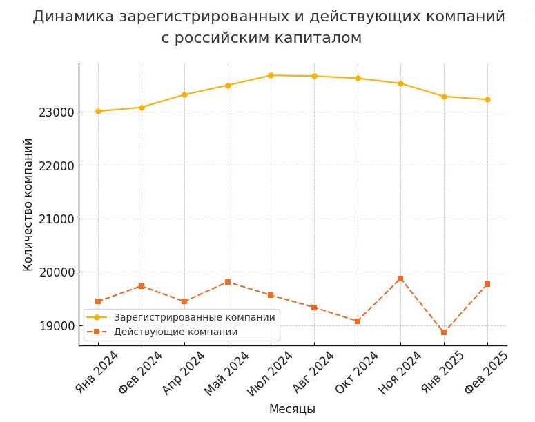 Число российских компаний в Казахстане выросло на 1,65% за год. Что дальше?