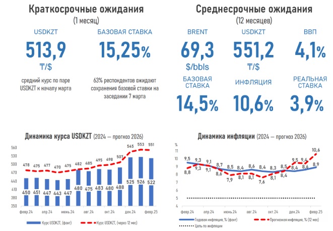 Прогноз от экспертов: инфляция ускоряется, доллар растет