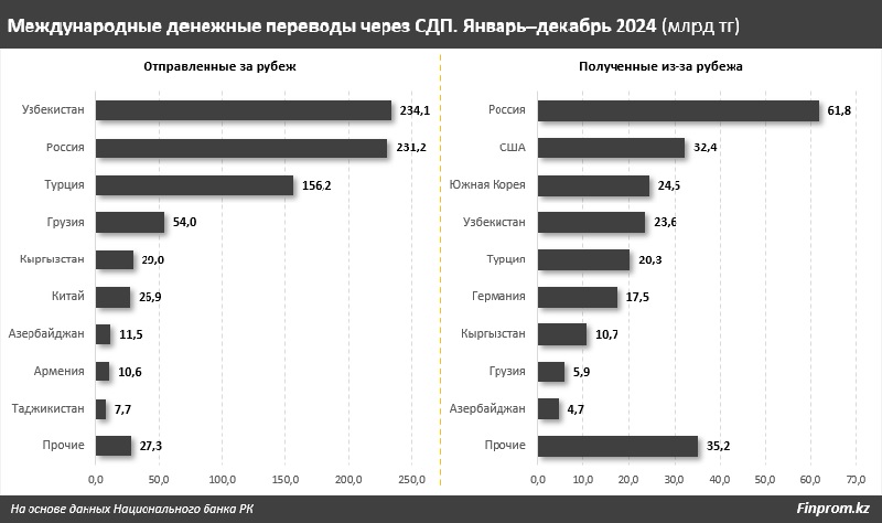 В Узбекистан и Россию казахстанцы перевели через СДП по 230 миллиардов тенге