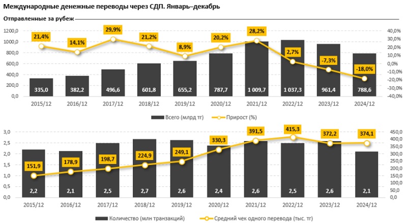 В Узбекистан и Россию казахстанцы перевели через СДП по 230 миллиардов тенге