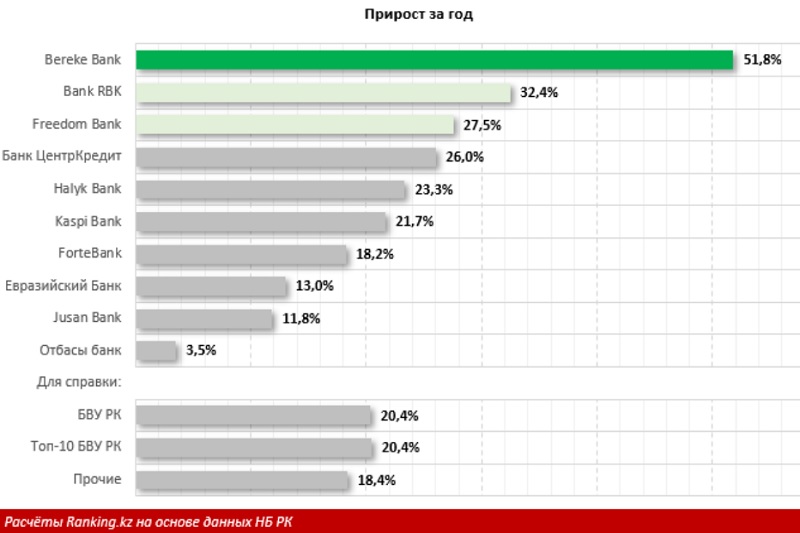 В каких банках жители Казахстана хранят свои деньги