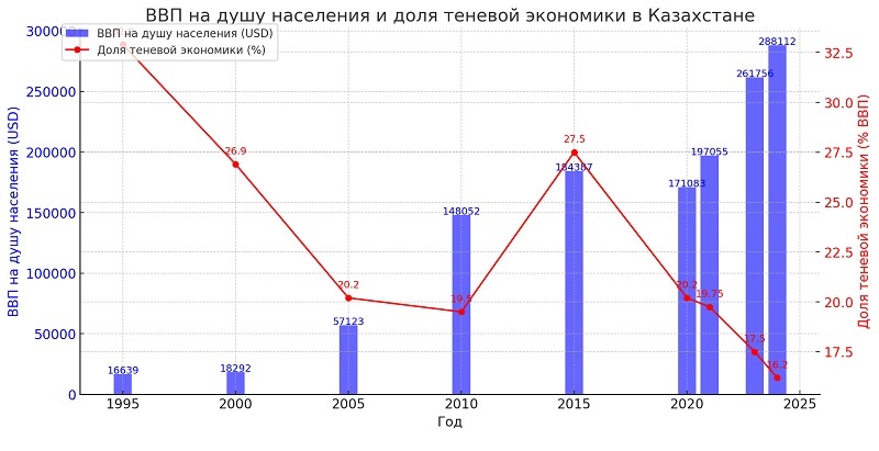 Как Казахстан идет к позитивной фискальной "революции"