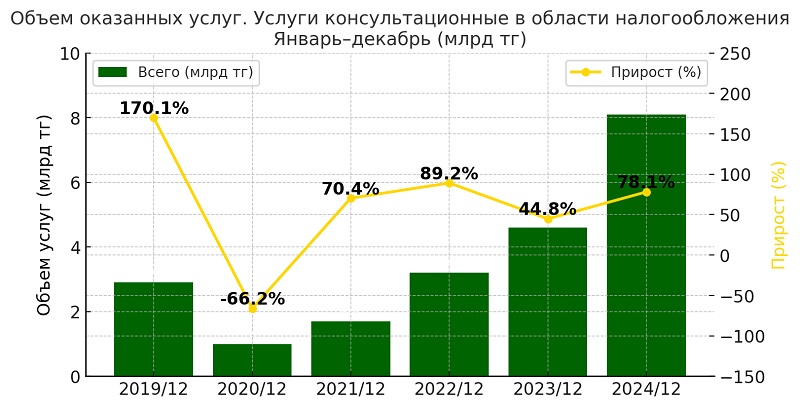 Почему растет спрос на бухгалтерские услуги в Казахстане?