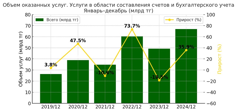 Почему растет спрос на бухгалтерские услуги в Казахстане?