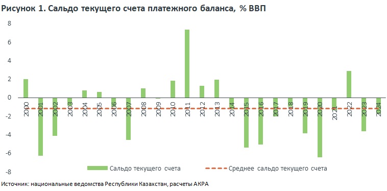 Нефть и тенге: как внешние факторы меняют текущий счет Казахстана