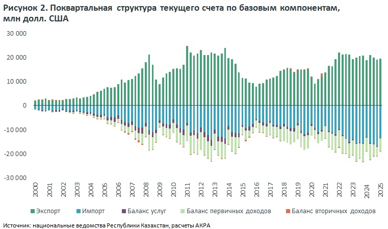 Нефть и тенге: как внешние факторы меняют текущий счет Казахстана