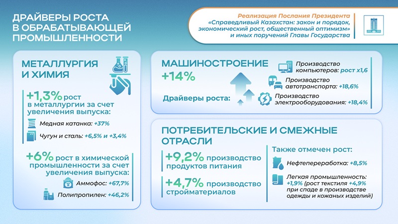 Промышленность Казахстана 2025: рост производства, новые проекты и модернизация экономики