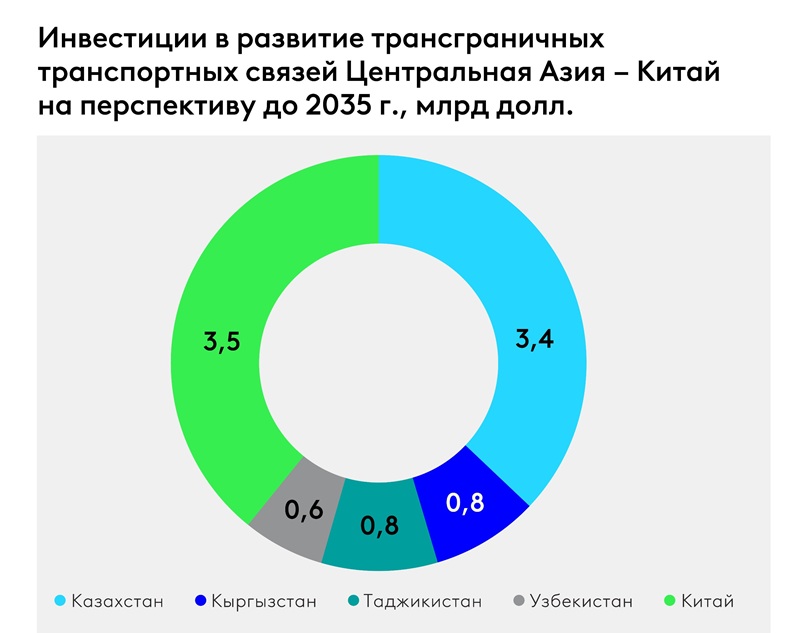График: Китай инвестиции