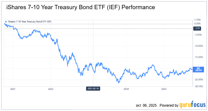 Доходность Treasuries на подъёме: как заработать на американских облигациях с доходностью выше 4%