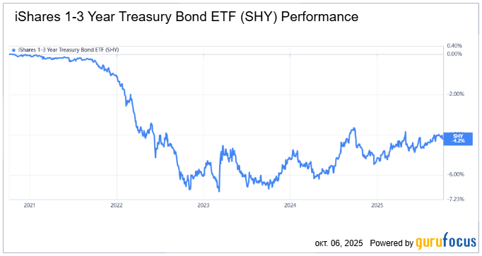 Доходность Treasuries на подъёме: как заработать на американских облигациях с доходностью выше 4%