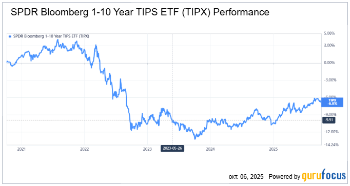Доходность Treasuries на подъёме: как заработать на американских облигациях с доходностью выше 4%