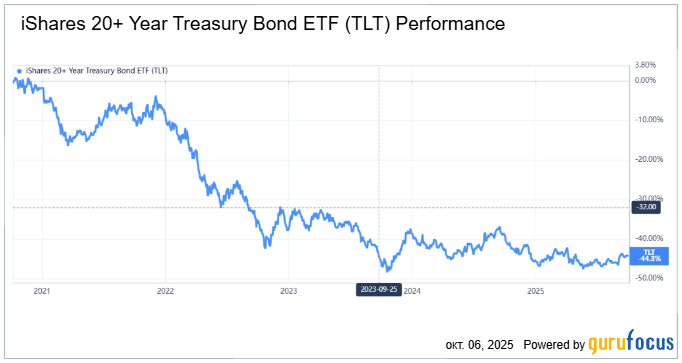 Доходность Treasuries на подъёме: как заработать на американских облигациях с доходностью выше 4%