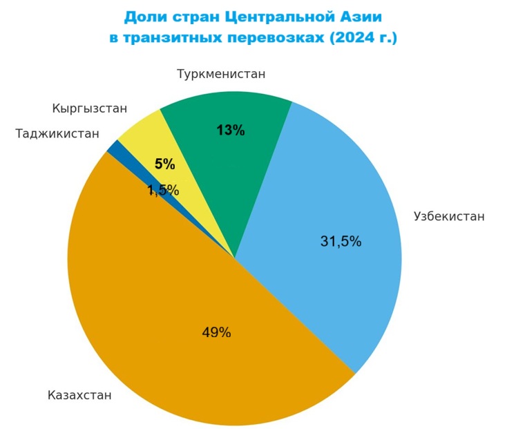 Казахстан и китайский транзит: как сухопутный хаб Евразии меняет географию торговли