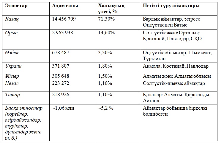 Ұлтаралық келісім мен діни сенім: қазақстандық бірліктің жолы