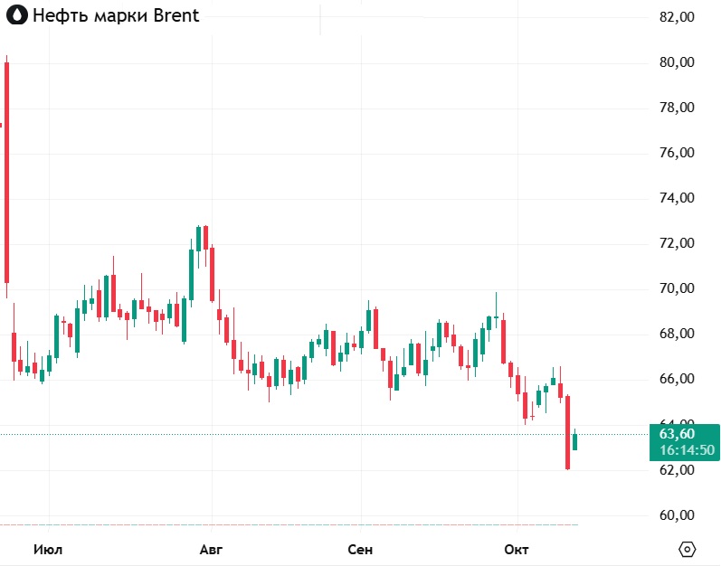 Соглашение между Израилем и ХАМАС снизило цену на нефть Brent до $64,88