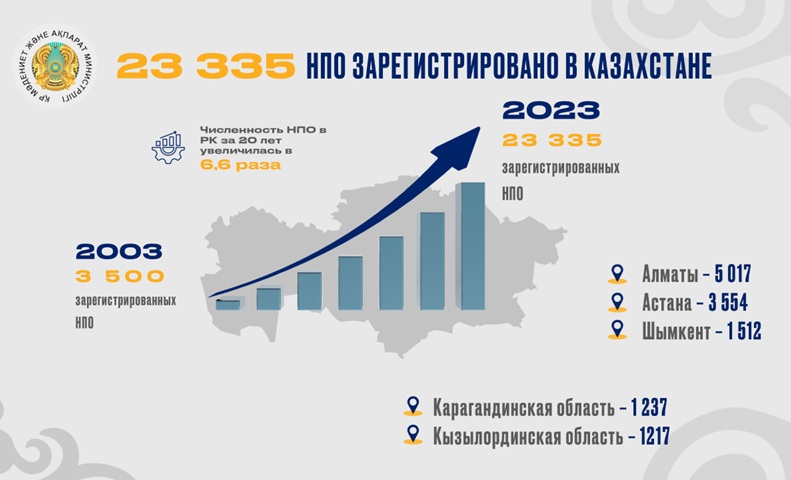 Сила доверия - 2025: как развивается гражданское общество в Казахстане