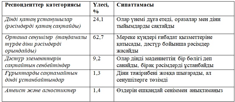 Ұлтаралық келісім мен діни сенім: қазақстандық бірліктің жолы