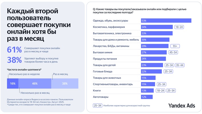 Yandex Ads: почти в три раза растет интерес пользователей к распродажам в ноябре