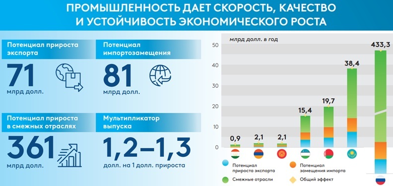 ЕАБР: Евразия может увеличить доходы на $510 млрд
