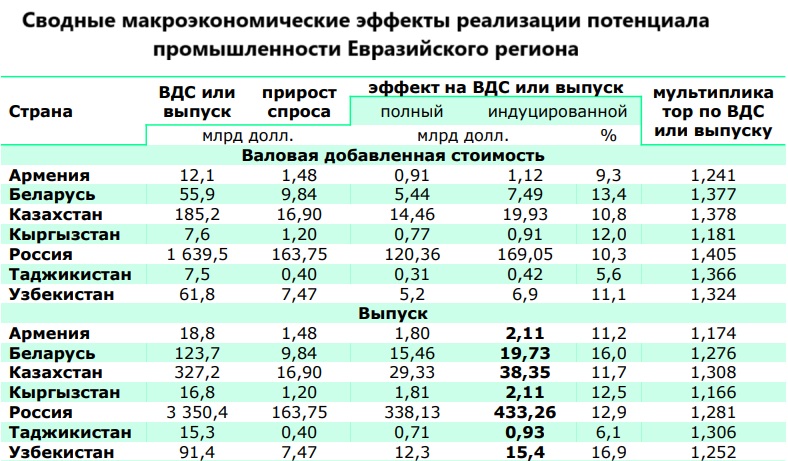 ЕАБР: Евразия может увеличить доходы на $510 млрд