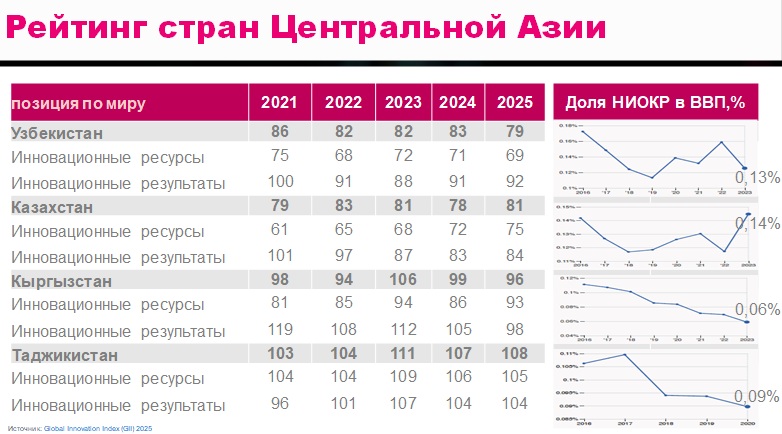 Инновации и ИИ в Центральной Азии: стратегии в эпоху нематериальной экономики