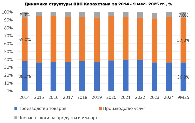 Экономика Казахстана сегодня: перспективные сектора и точки роста для инвесторов