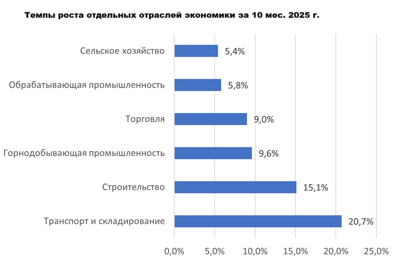 Экономика Казахстана сегодня: перспективные сектора и точки роста для инвесторов