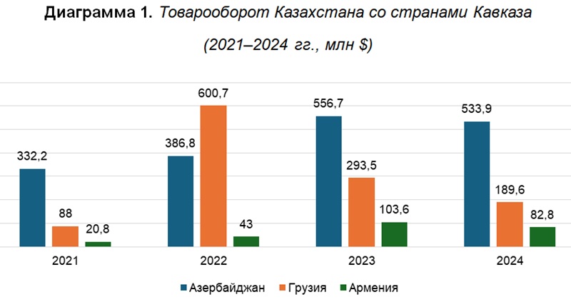Средний коридор: Казахстан усиливает связи с Кавказом