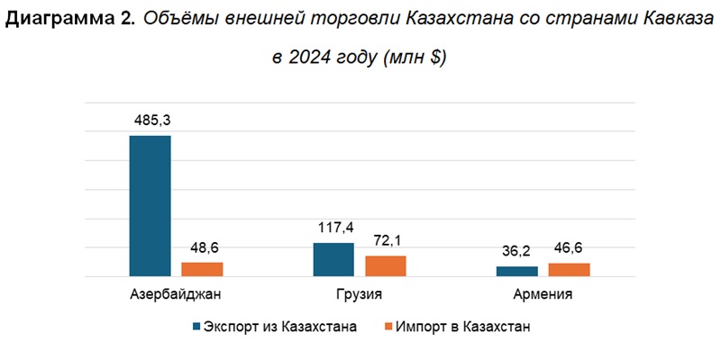 Средний коридор: Казахстан усиливает связи с Кавказом