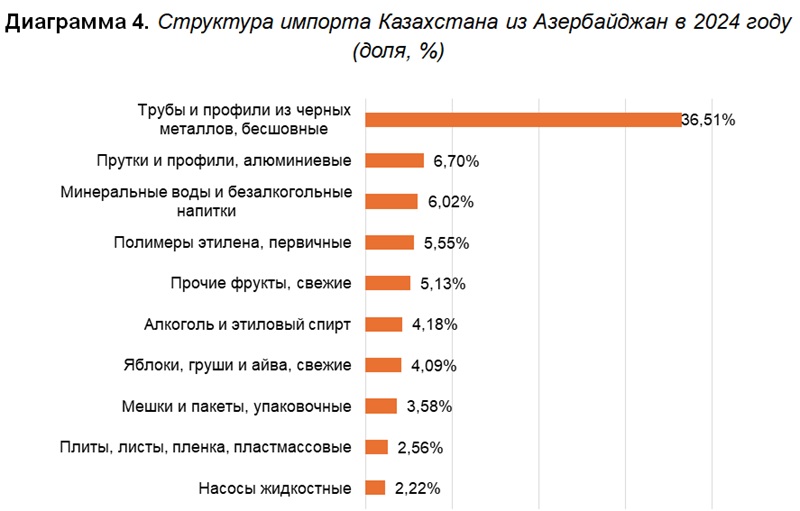 Средний коридор: Казахстан усиливает связи с Кавказом
