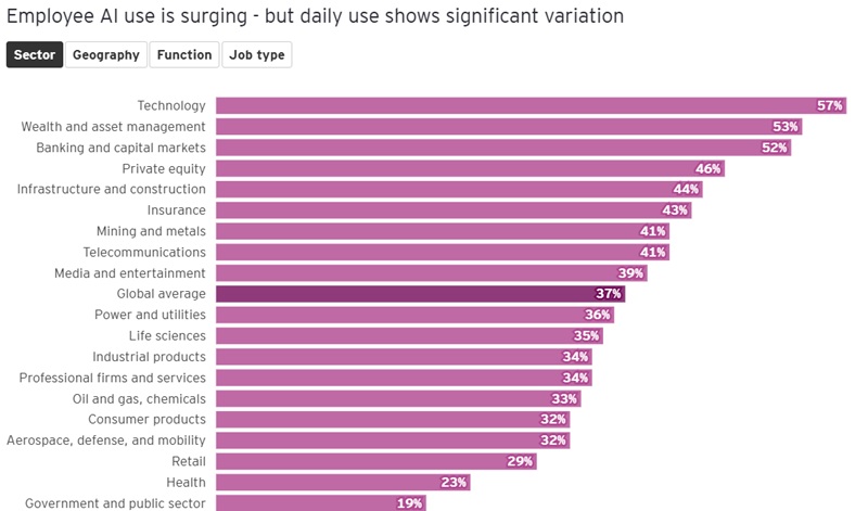 Исследование EY: почему сотрудники всё ещё не готовы к искусственному интеллекту