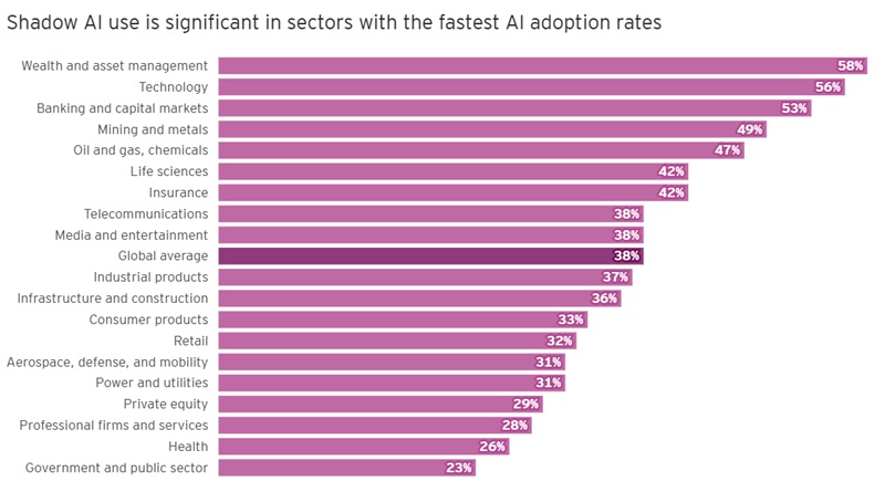 Исследование EY: почему сотрудники всё ещё не готовы к искусственному интеллекту