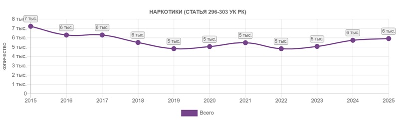 Наркобизнес в Казахстане 2025: 26 тонн изъятий и цифровые схемы борьбы