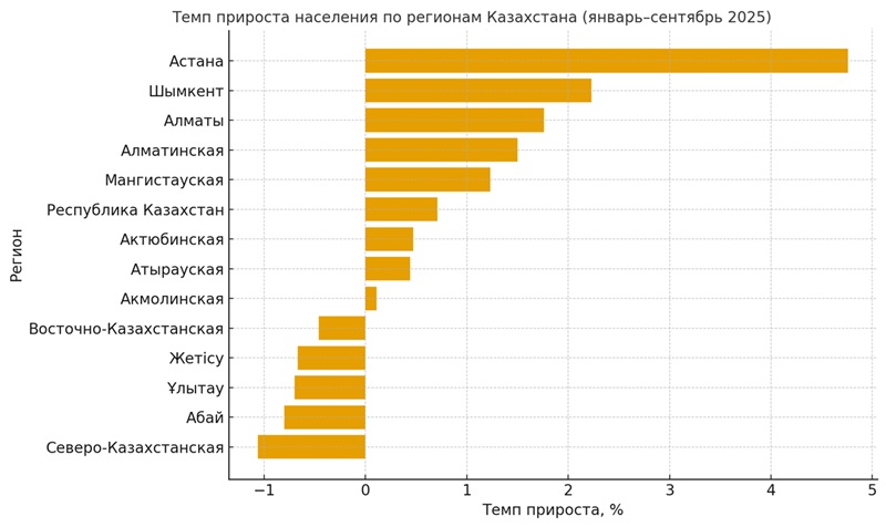 Цифры и люди: как меняется уровень жизни в Казахстане в 2025 году