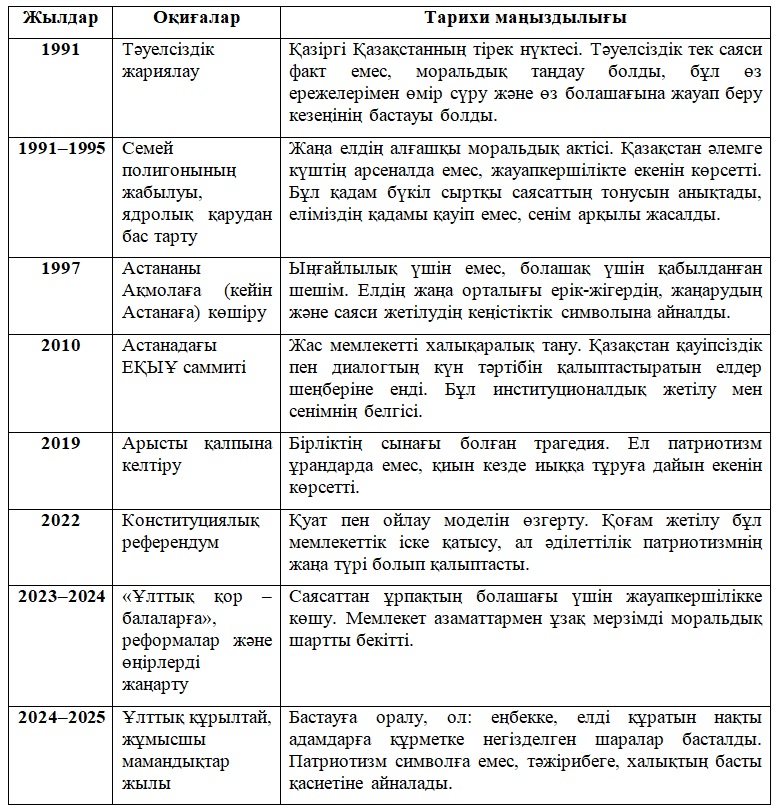 Қазақстандағы патриотизм: бірлік пен азаматтық жауапкершілік құндылықтары