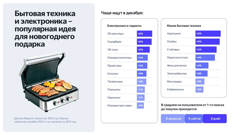 Саундбары, белый шоколад и искусственные ёлки: что ищут казахстанцы перед Новым годом