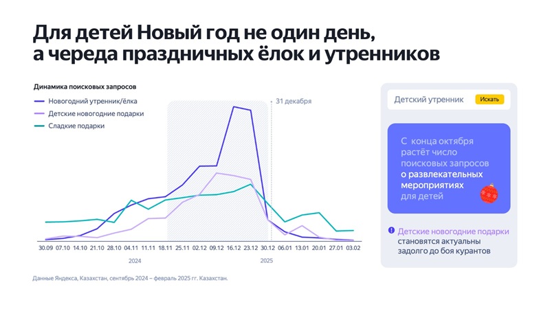 Саундбары, белый шоколад и искусственные ёлки: что ищут казахстанцы перед Новым годом