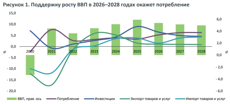 Экономика Казахстана на пике роста: что скрывается за оптимистичными прогнозами на 2026-2028 годы
