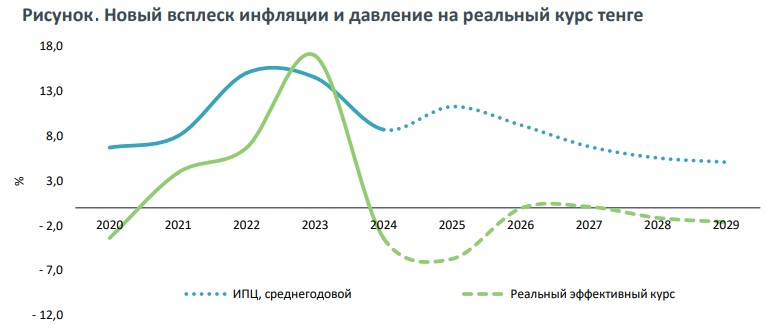 Экономика Казахстана на пике роста: что скрывается за оптимистичными прогнозами на 2026-2028 годы