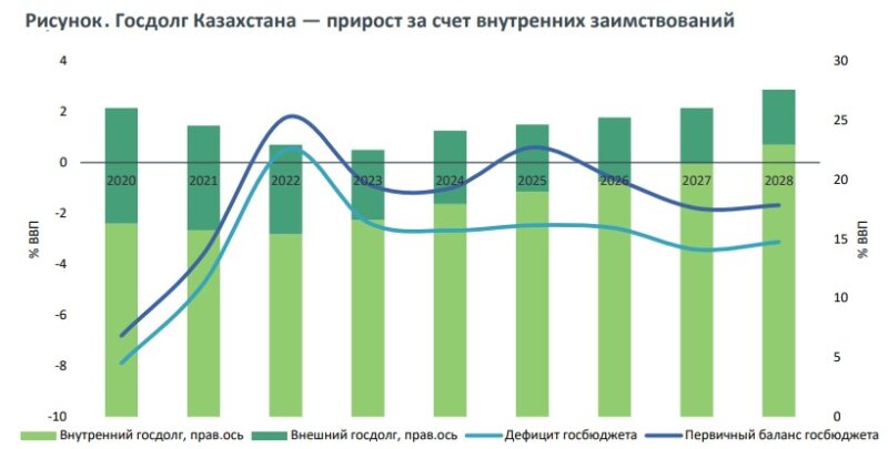 Экономика Казахстана на пике роста: что скрывается за оптимистичными прогнозами на 2026-2028 годы