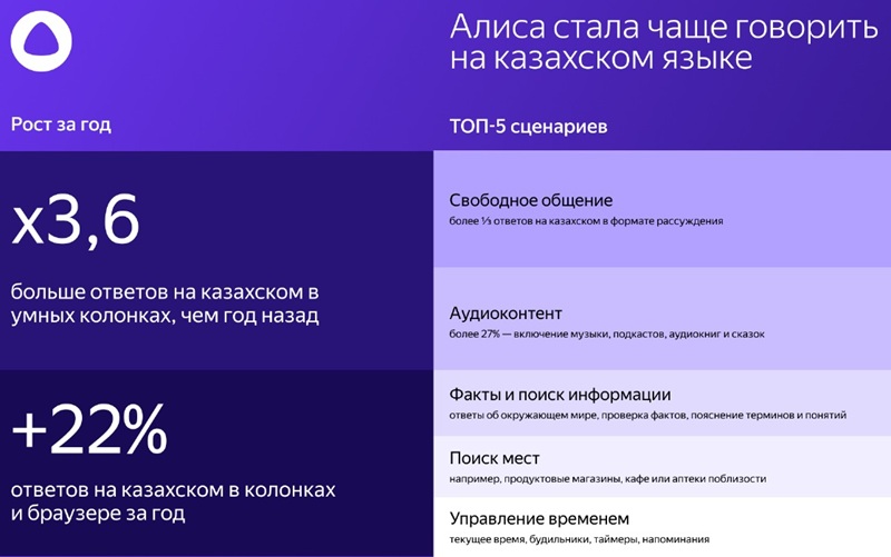 За год Алиса стала отвечать на казахском языке втрое чаще