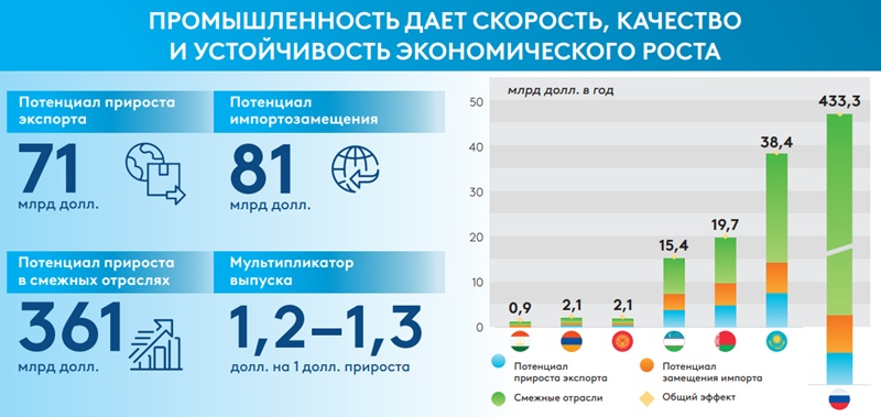 Потенциал импортозамещения в Евразийском регионе — $81 млрд