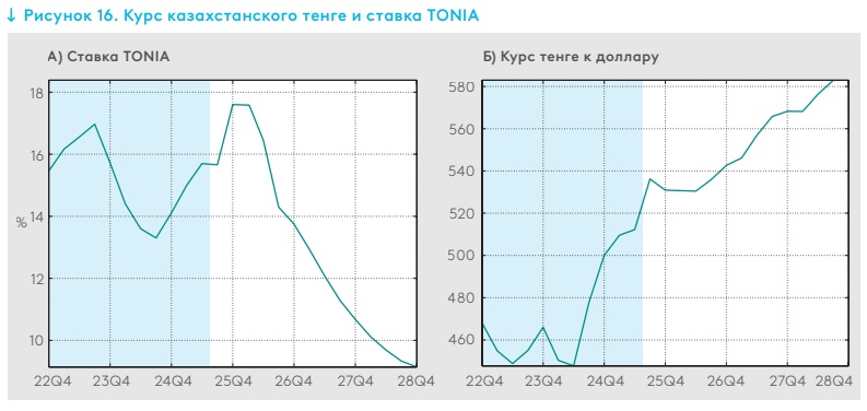 Прогноз ЕАБР на 2026–2028 годы: что ждёт Казахстан и Центральную Азию