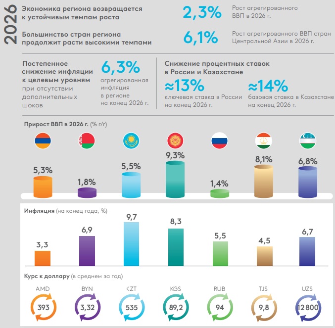 Прогноз ЕАБР на 2026–2028 годы: что ждёт Казахстан и Центральную Азию