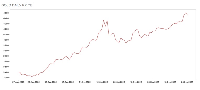 Рост цен на золото — что это значит для экономики Узбекистана и региона