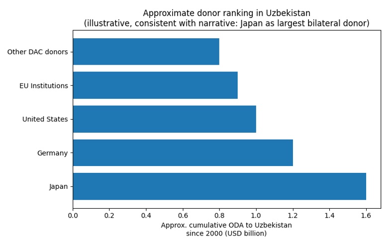 Почему Япония стала главным донором Центральной Азии и что это значит для региона