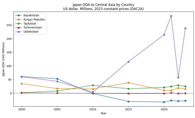 Почему Япония стала главным донором Центральной Азии и что это значит для региона