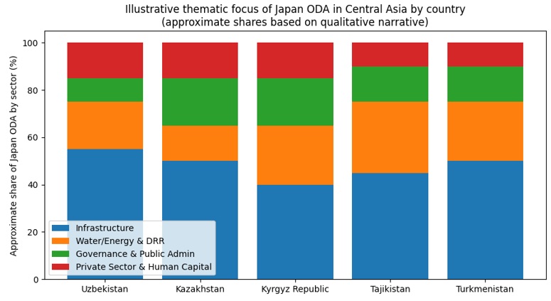 Почему Япония стала главным донором Центральной Азии и что это значит для региона