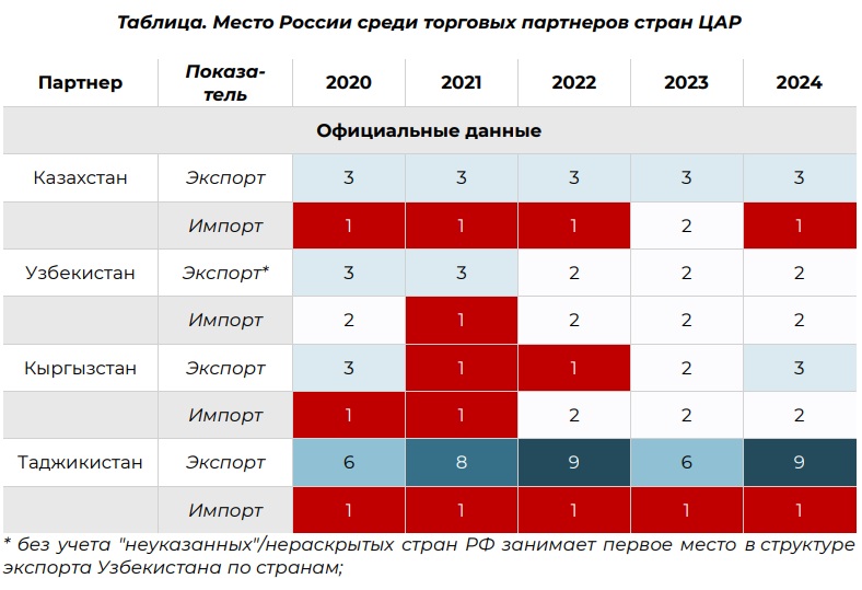 Новое стратегическое партнёрство России и Центральной Азии: ставка на прагматизм