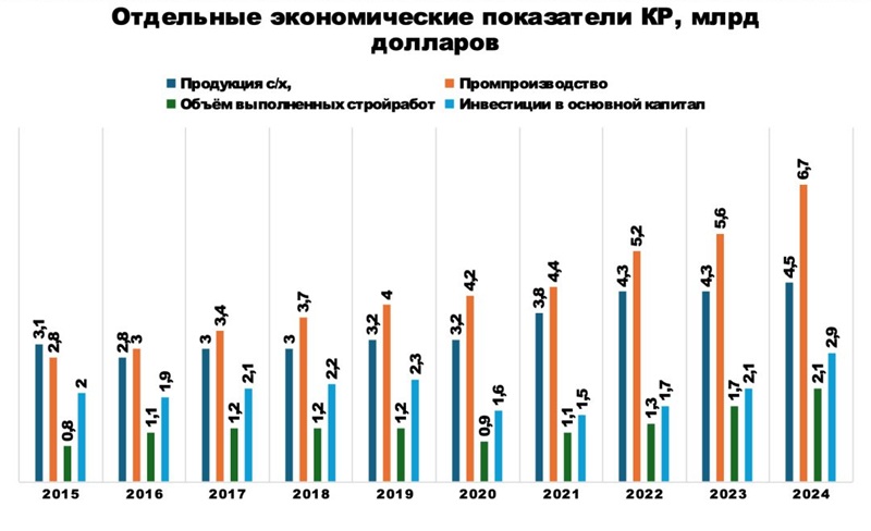 Кыргызстан в ЕАЭС: что дала интеграция экономике страны за 10 лет
